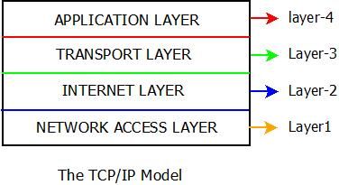 Tcp/Ip Reference Model | Wrytin