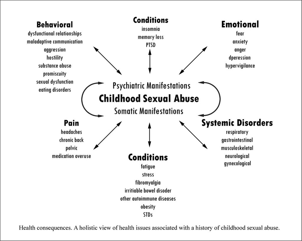 Image result for impact of child sex abuse