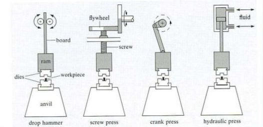 Types Of Forging Machines