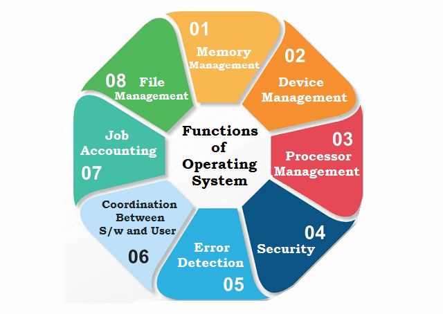 what-are-the-four-basic-functions-of-computer-system