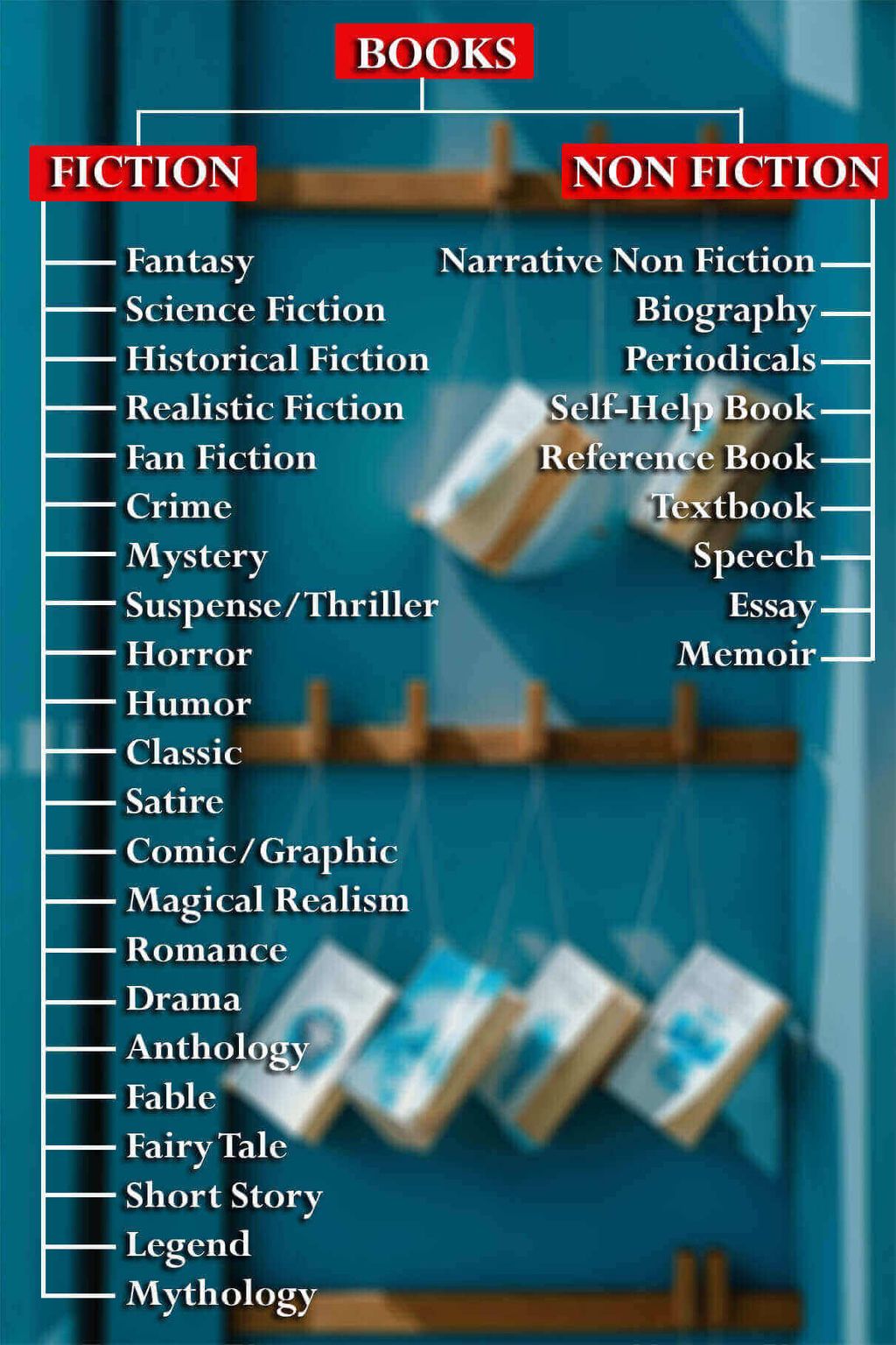 how-many-writing-genres-are-there-wrytin