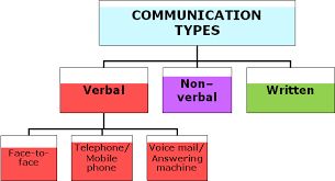 Communication Skills | Wrytin