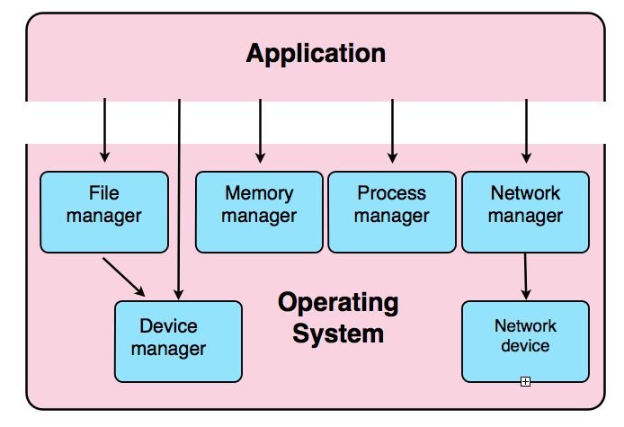 device manager operating system