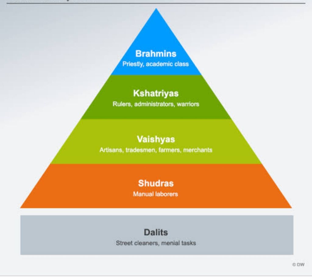 caste-system-originated-during-gupta-dynasty-study-the-mysterious-india