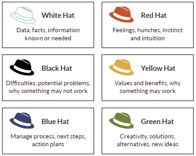 Six Thinking Hats : Helpline During Brainstorming | Wrytin