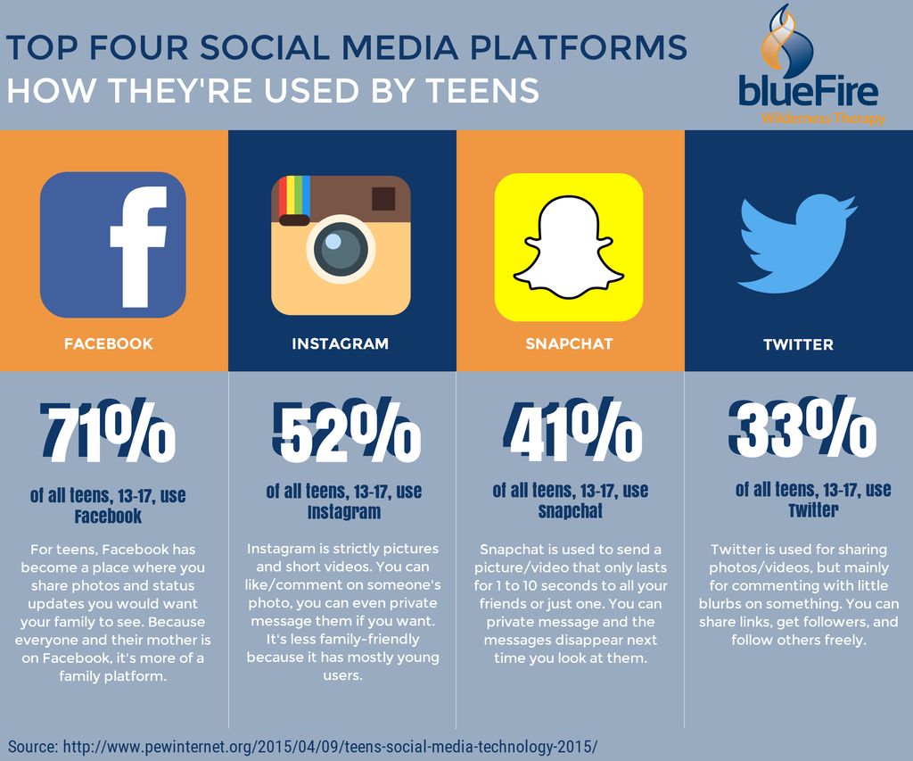 Social Media usage